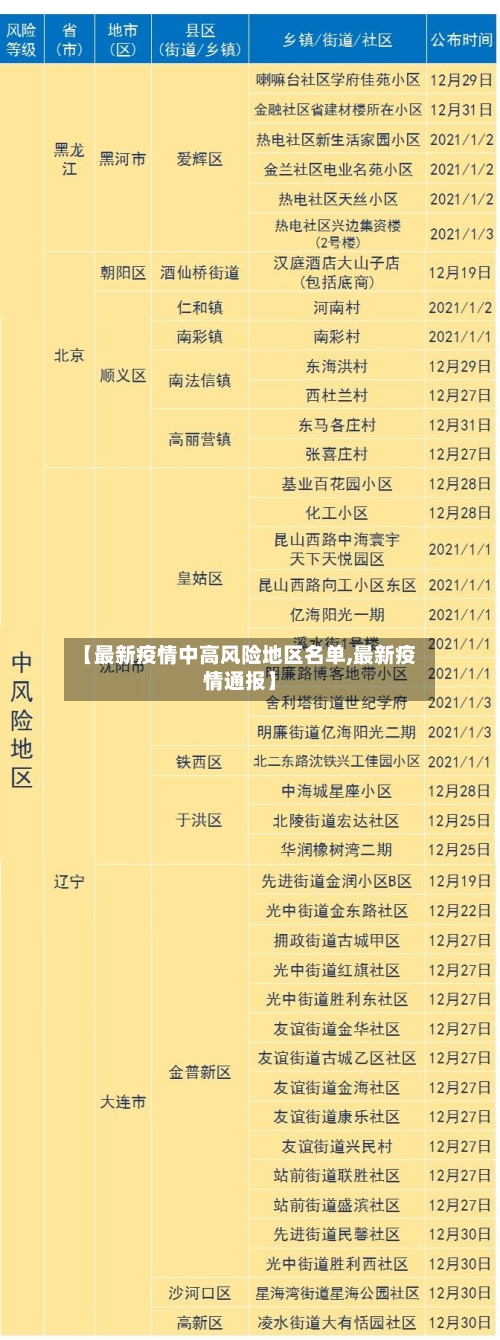 【最新疫情中高风险地区名单,最新疫情通报】