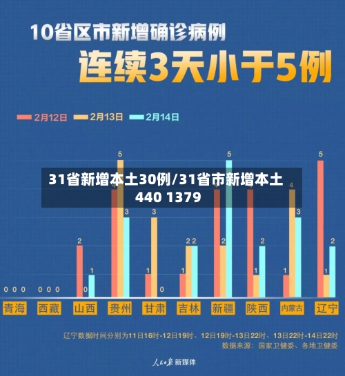 31省新增本土30例/31省市新增本土440 1379