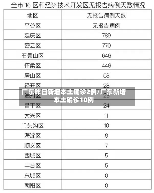 广东昨日新增本土确诊2例/广东新增本土确诊10例-第3张图片