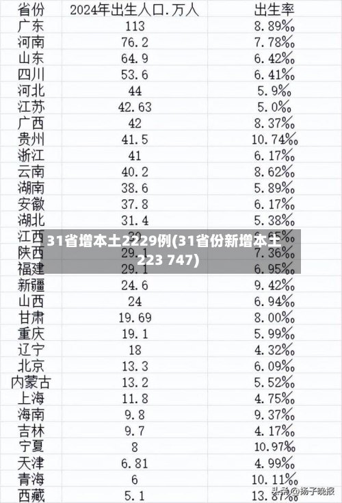31省增本土2229例(31省份新增本土223 747)