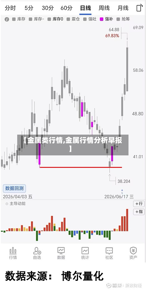 【金属类行情,金属行情分析早报】-第2张图片