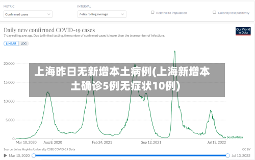上海昨日无新增本土病例(上海新增本土确诊5例无症状10例)