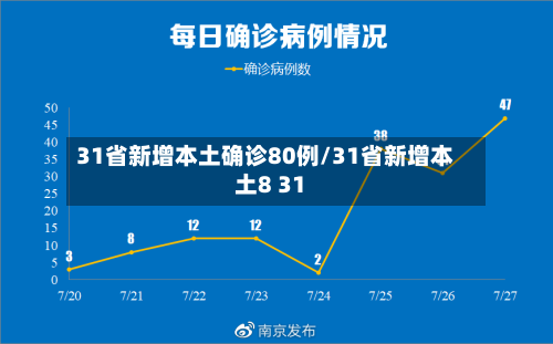 31省新增本土确诊80例/31省新增本土8 31-第3张图片