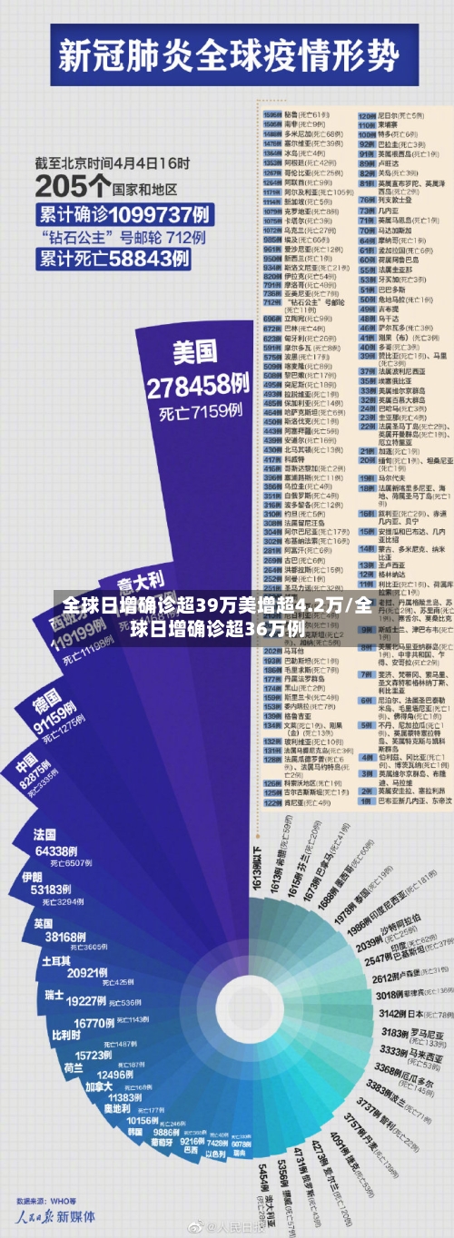 全球日增确诊超39万美增超4.2万/全球日增确诊超36万例