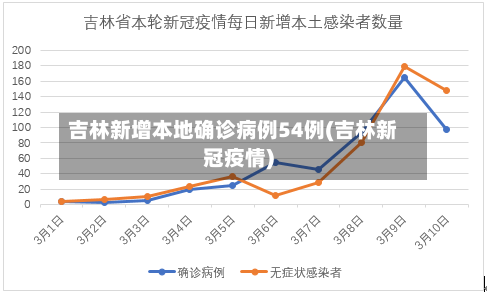 吉林新增本地确诊病例54例(吉林新冠疫情)