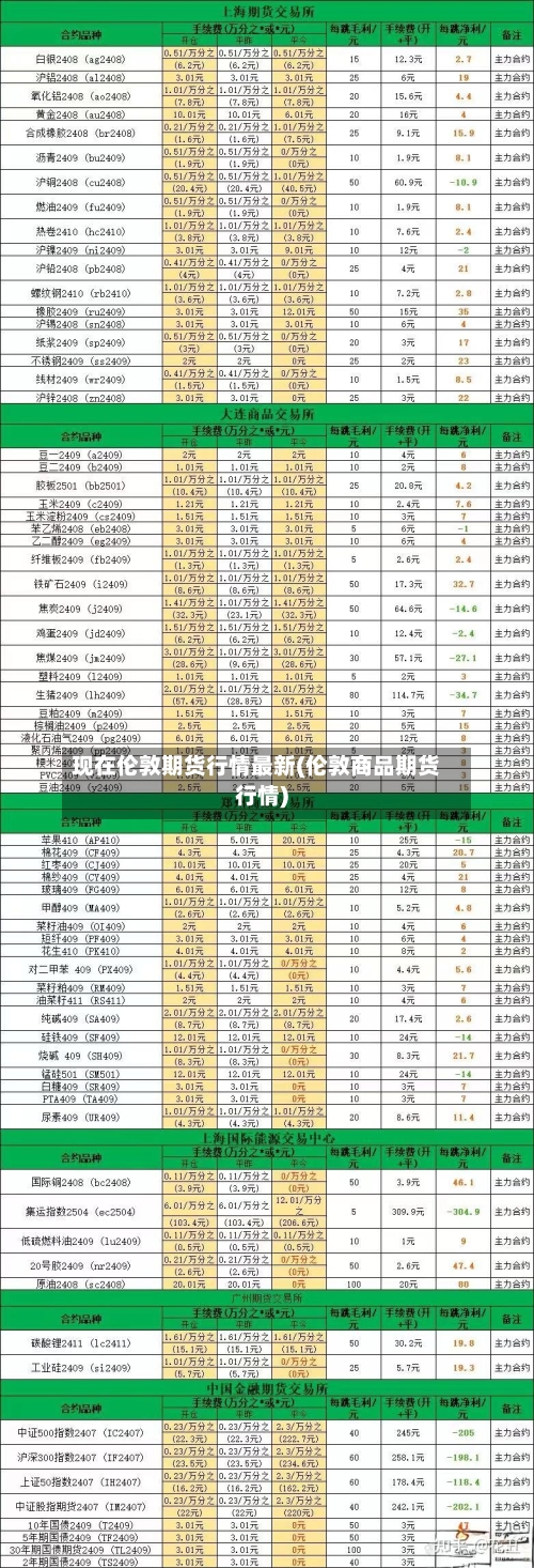 现在伦敦期货行情最新(伦敦商品期货行情)