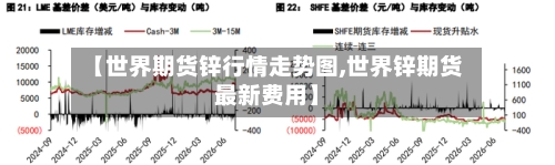 【世界期货锌行情走势图,世界锌期货最新费用】