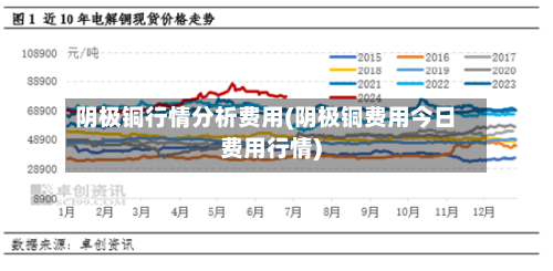 阴极铜行情分析费用(阴极铜费用今日费用行情)-第2张图片