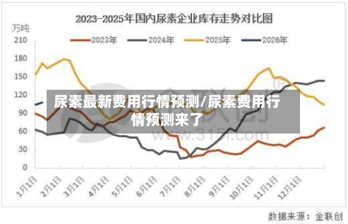 尿素最新费用行情预测/尿素费用行情预测来了