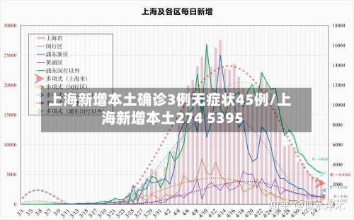 上海新增本土确诊3例无症状45例/上海新增本土274 5395