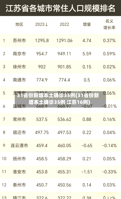 31省份新增本土确诊35例(31省份新增本土确诊35例 江苏16例)