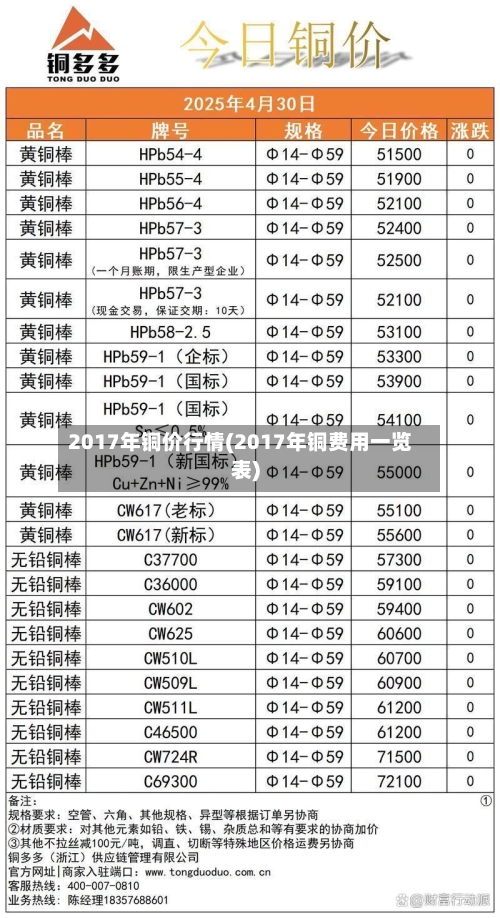 2017年铜价行情(2017年铜费用一览表)