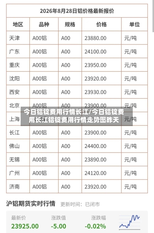 今日铝锭费用行情长江/今日铝锭费用长江铝锭费用行情走势图昨天-第3张图片