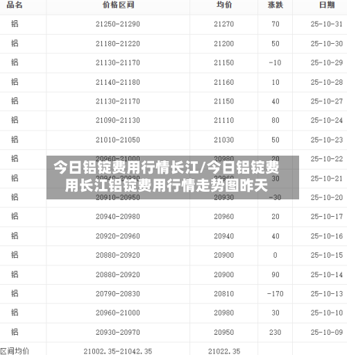 今日铝锭费用行情长江/今日铝锭费用长江铝锭费用行情走势图昨天
