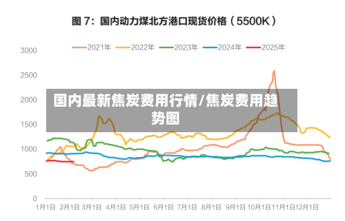 国内最新焦炭费用行情/焦炭费用趋势图