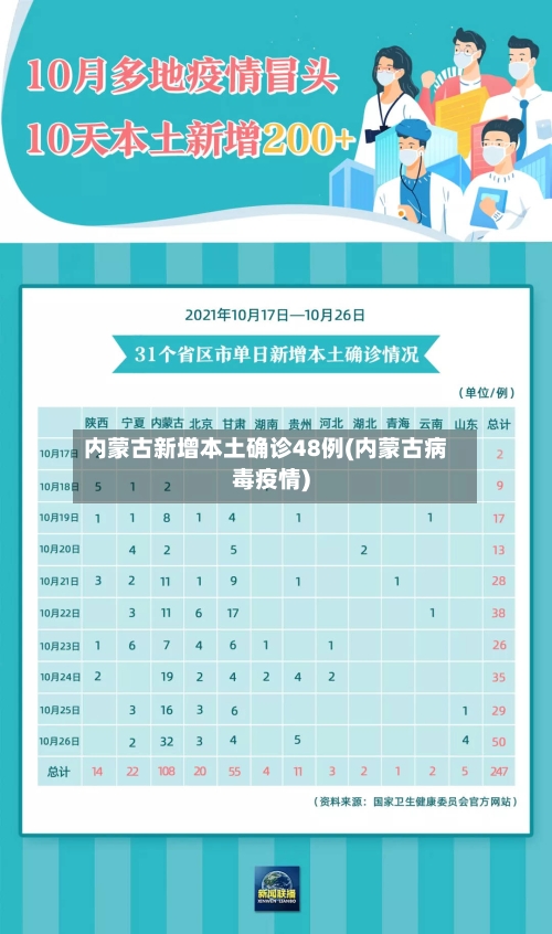 内蒙古新增本土确诊48例(内蒙古病毒疫情)-第2张图片