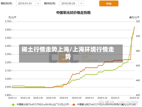 稀土行情走势上海/上海环境行情走势-第3张图片
