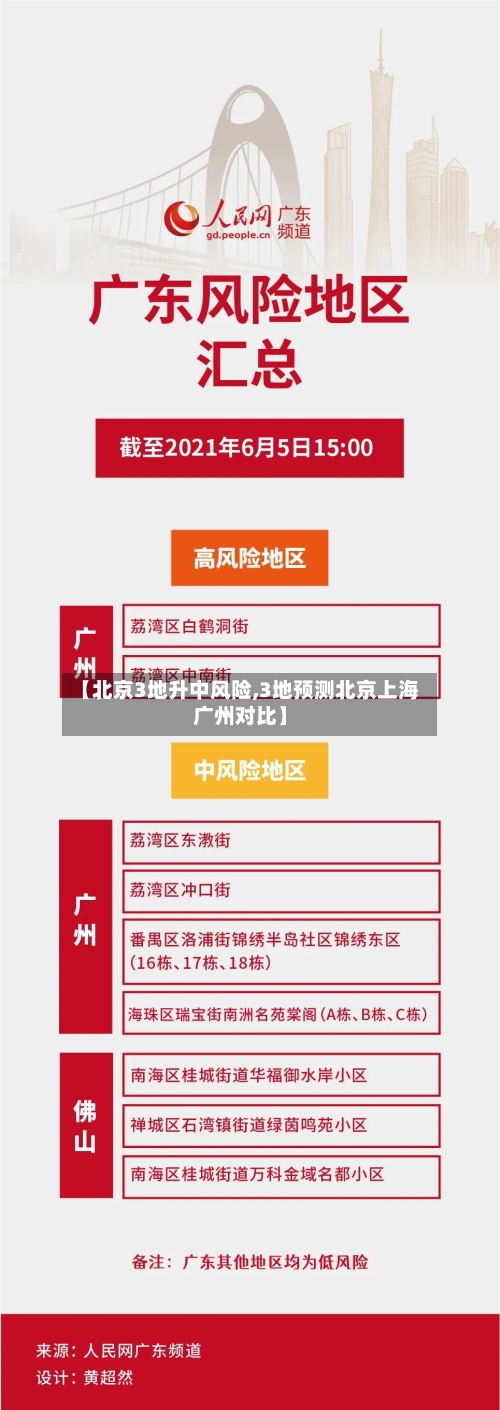 【北京3地升中风险,3地预测北京上海广州对比】-第2张图片