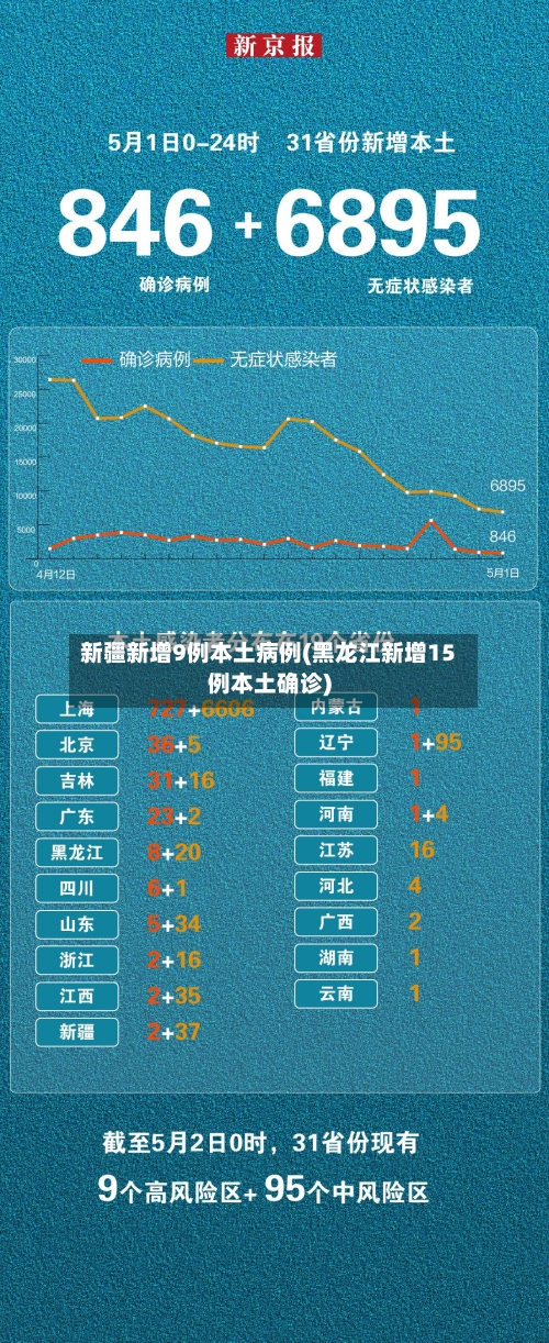 新疆新增9例本土病例(黑龙江新增15例本土确诊)