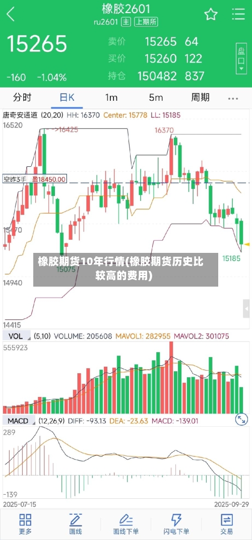 橡胶期货10年行情(橡胶期货历史比较高的费用)