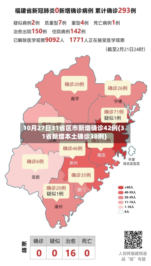 10月27日31省区市新增确诊42例(31省新增本土确诊38例)-第2张图片