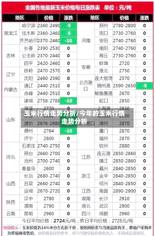 玉米行情走势分析/今年的玉米行情走势分析