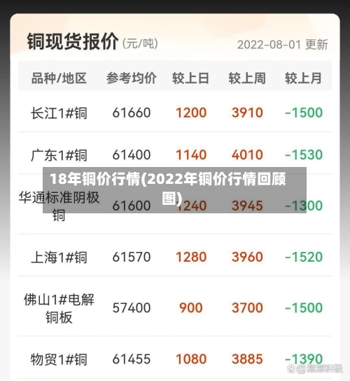 18年铜价行情(2022年铜价行情回顾图)