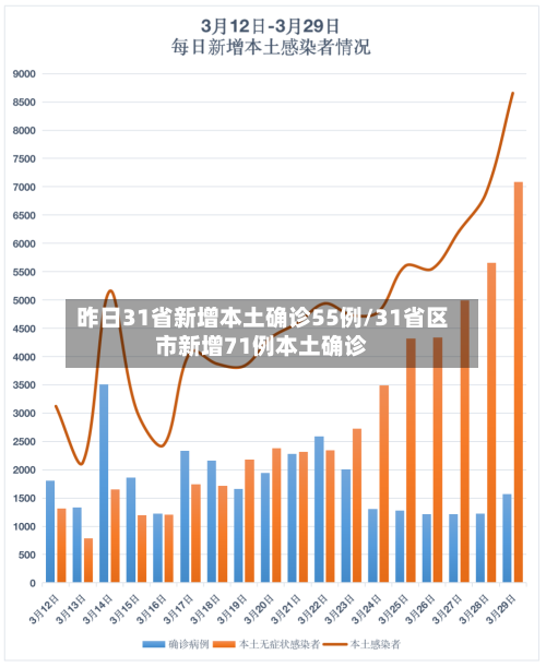 昨日31省新增本土确诊55例/31省区市新增71例本土确诊-第2张图片