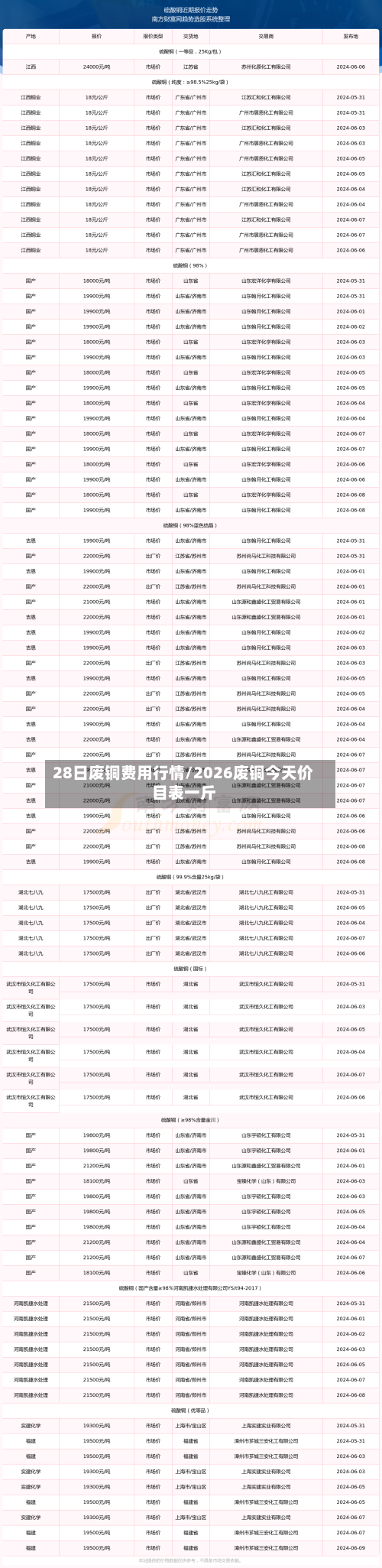 28日废铜费用行情/2026废铜今天价目表一斤-第2张图片