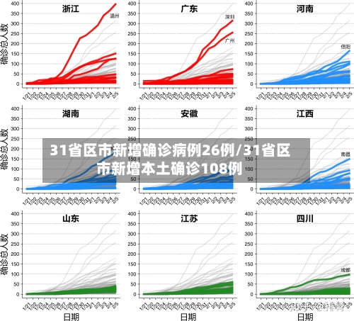 31省区市新增确诊病例26例/31省区市新增本土确诊108例-第2张图片