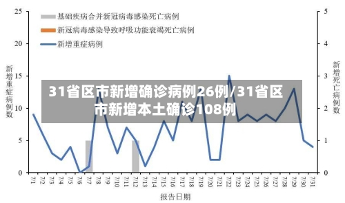 31省区市新增确诊病例26例/31省区市新增本土确诊108例-第3张图片