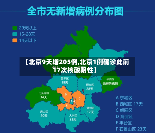 【北京9天增205例,北京1例确诊此前17次核酸阴性】-第1张图片