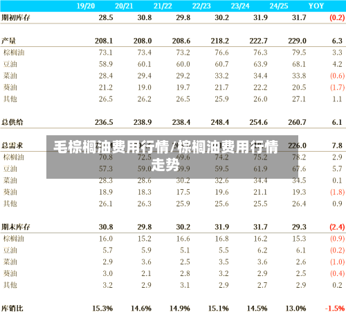 毛棕榈油费用行情/棕榈油费用行情走势