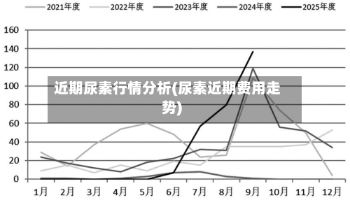 近期尿素行情分析(尿素近期费用走势)-第1张图片