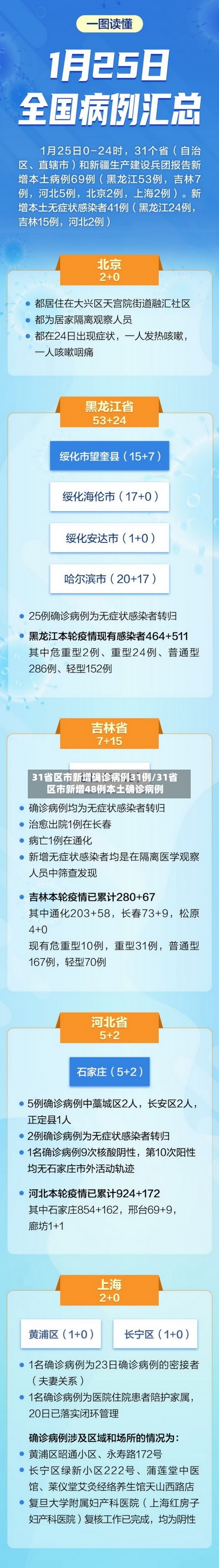 31省区市新增确诊病例31例/31省区市新增48例本土确诊病例-第2张图片