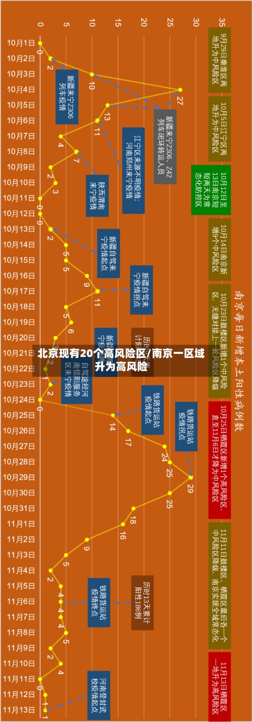 北京现有20个高风险区/南京一区域升为高风险