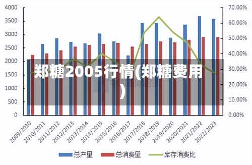 郑糖2005行情(郑糖费用)