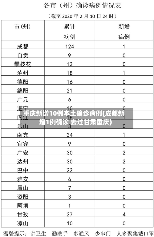 重庆新增10例本土确诊病例(成都新增1例确诊 去过甘肃重庆)-第3张图片
