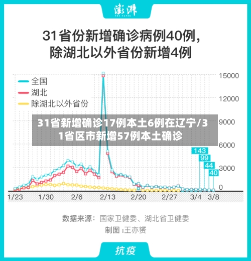 31省新增确诊17例本土6例在辽宁/31省区市新增57例本土确诊
