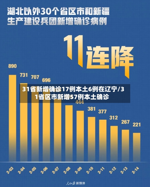 31省新增确诊17例本土6例在辽宁/31省区市新增57例本土确诊-第2张图片