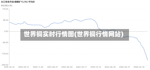 世界铜实时行情图(世界铜行情网站)