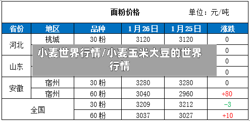 小麦世界行情/小麦玉米大豆的世界行情