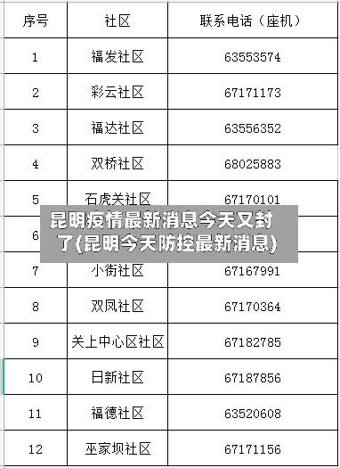 昆明疫情最新消息今天又封了(昆明今天防控最新消息)-第3张图片
