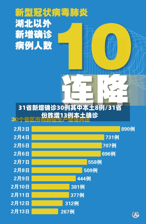 31省新增确诊30例其中本土8例/31省份昨增13例本土确诊-第2张图片