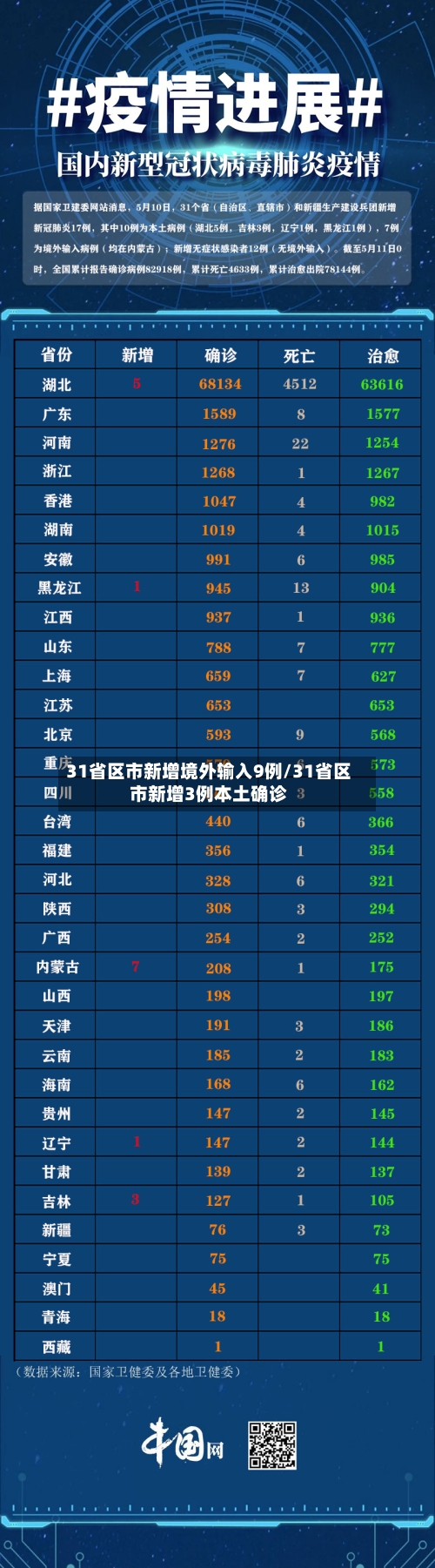 31省区市新增境外输入9例/31省区市新增3例本土确诊-第2张图片