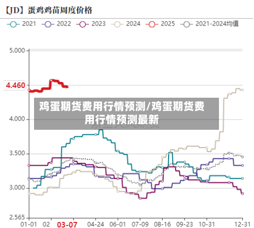 鸡蛋期货费用行情预测/鸡蛋期货费用行情预测最新