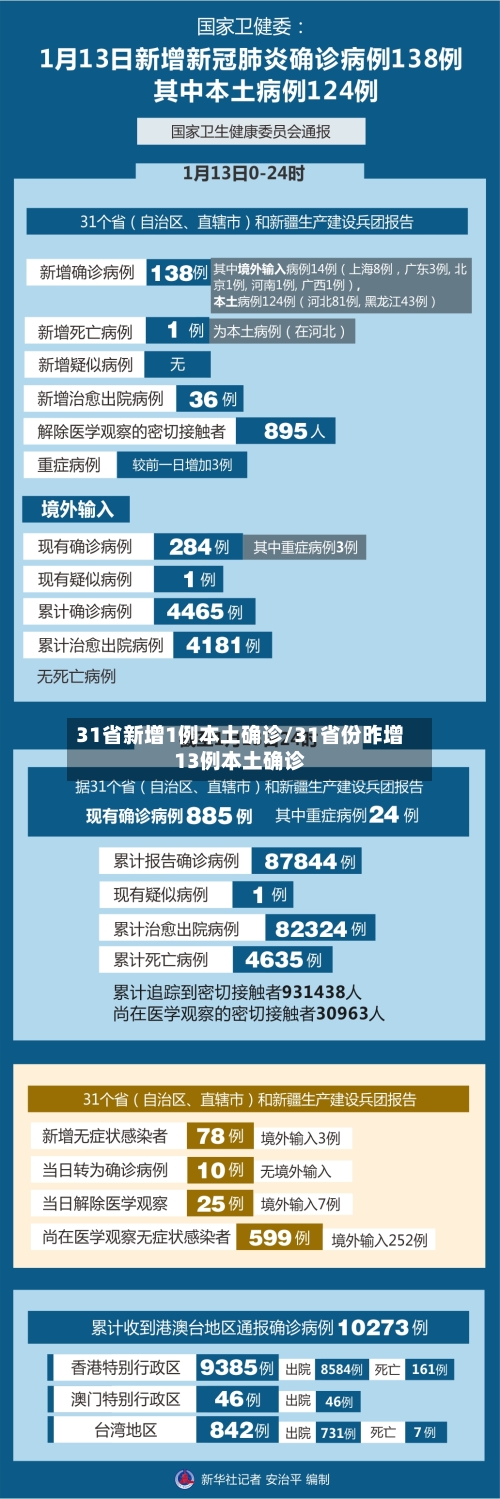 31省新增1例本土确诊/31省份昨增13例本土确诊-第2张图片