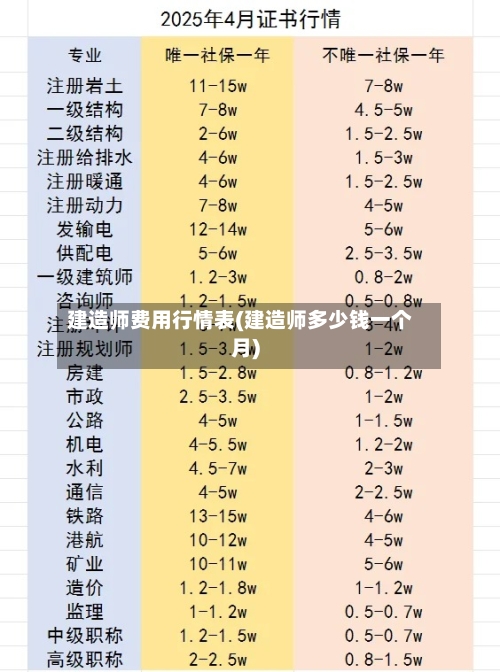 建造师费用行情表(建造师多少钱一个月)-第2张图片