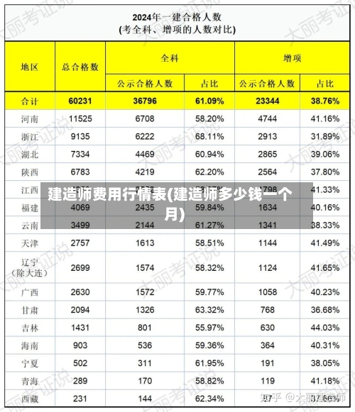 建造师费用行情表(建造师多少钱一个月)-第1张图片