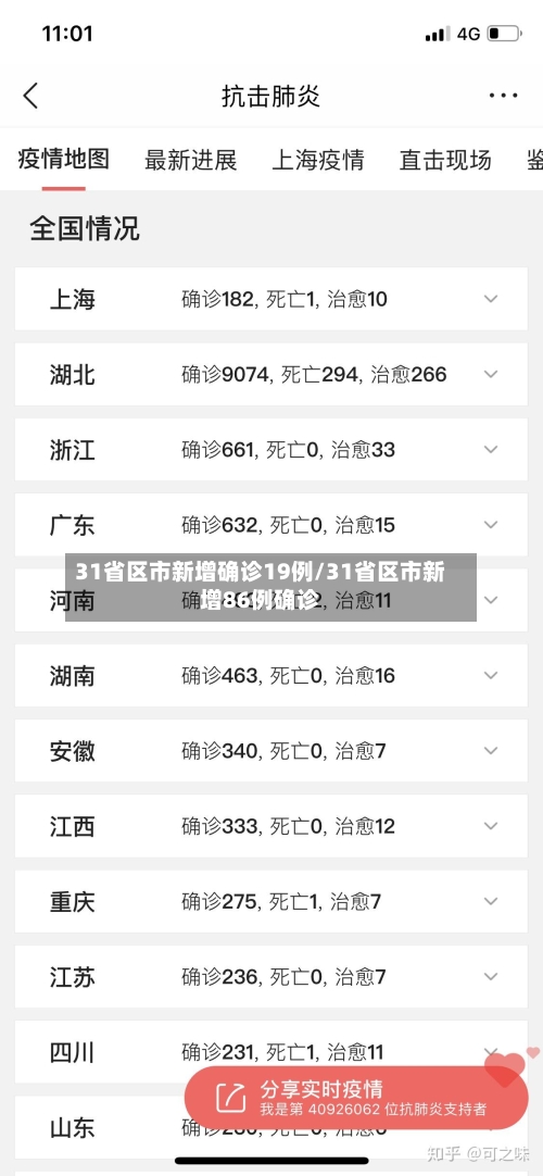 31省区市新增确诊19例/31省区市新增86例确诊